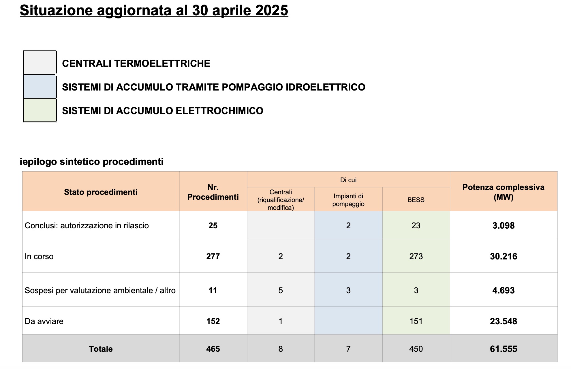 Batterie e centrali: le autorizzazioni (rilasciate e pendenti) degli ultimi 12 mesi